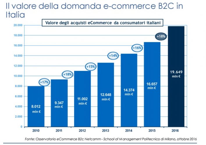 Il valore della domanda ecommerce B2C in Italia