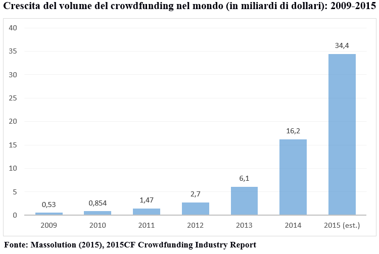 Crescita del volume del crowfunding nel mondo