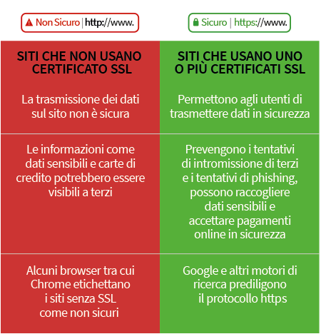 L'utilizzo del certificato SSL